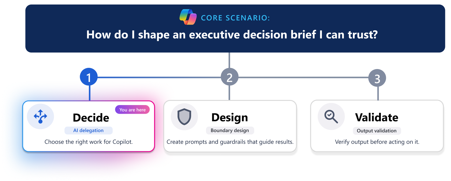 Three-step learning pathway for creating a trusted executive decision brief. A horizontal progress line highlights step 1, Decide, with the Decide card visually emphasized while Design and Validate appear dimmed. The scenario question at the top asks, “How do I shape an executive decision brief I can trust?”