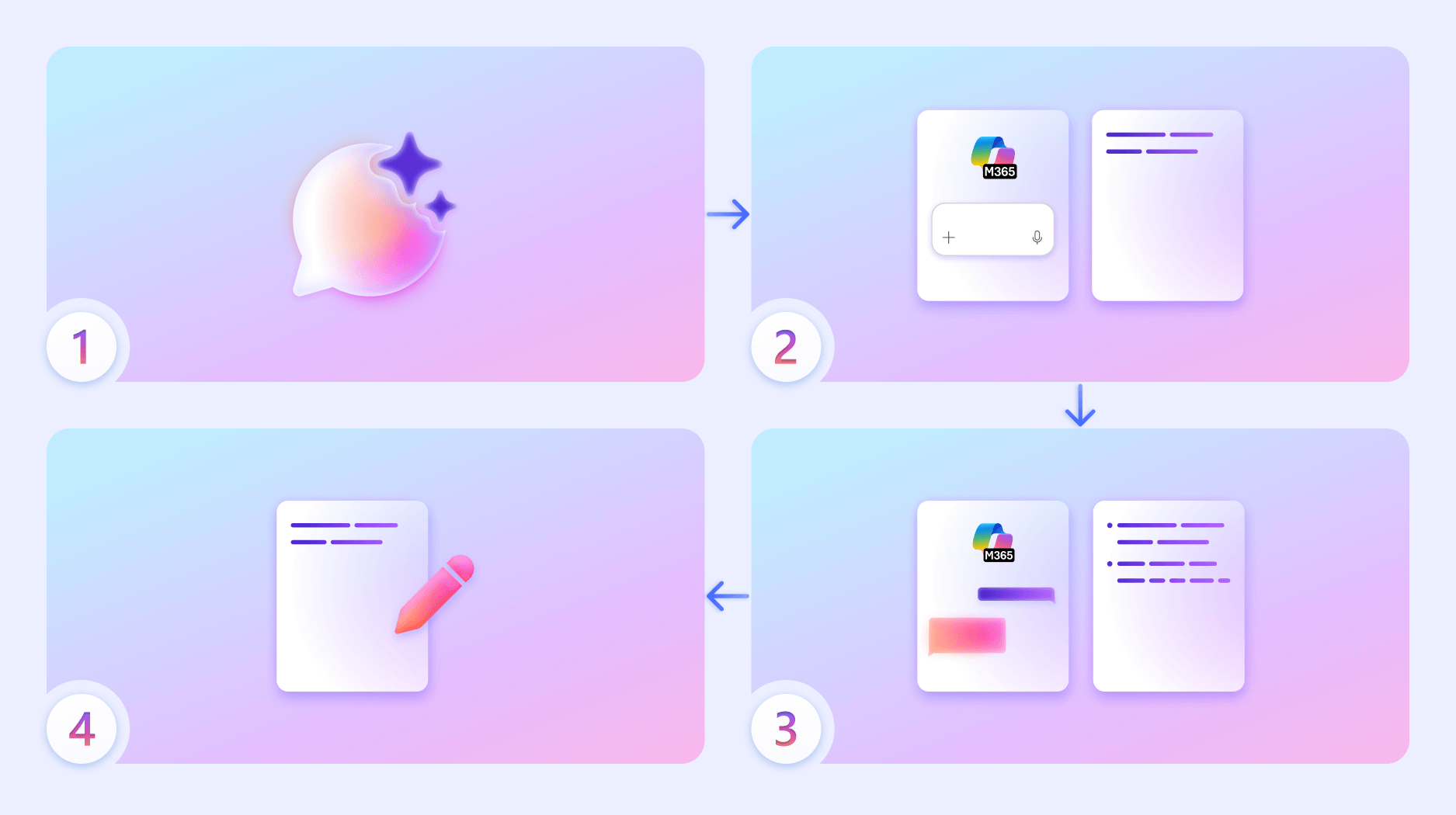 Four-step Copilot Pages workflow: start in Copilot Chat, move the response to a side-by-side page, ask Copilot to add or update content, and edit the page.