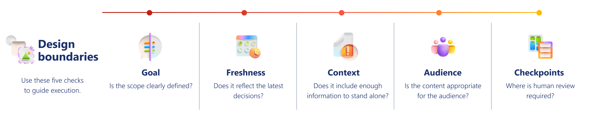 Visual organizer for designing Copilot boundaries and checkpoints. Five planning considerations—Goal, Freshness, Context, Audience, and Checkpoints—help establish guardrails for AI-assisted work.