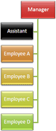 Organization chart with left hanging layout
